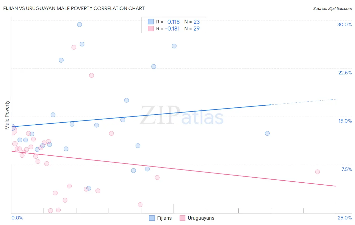 Fijian vs Uruguayan Male Poverty