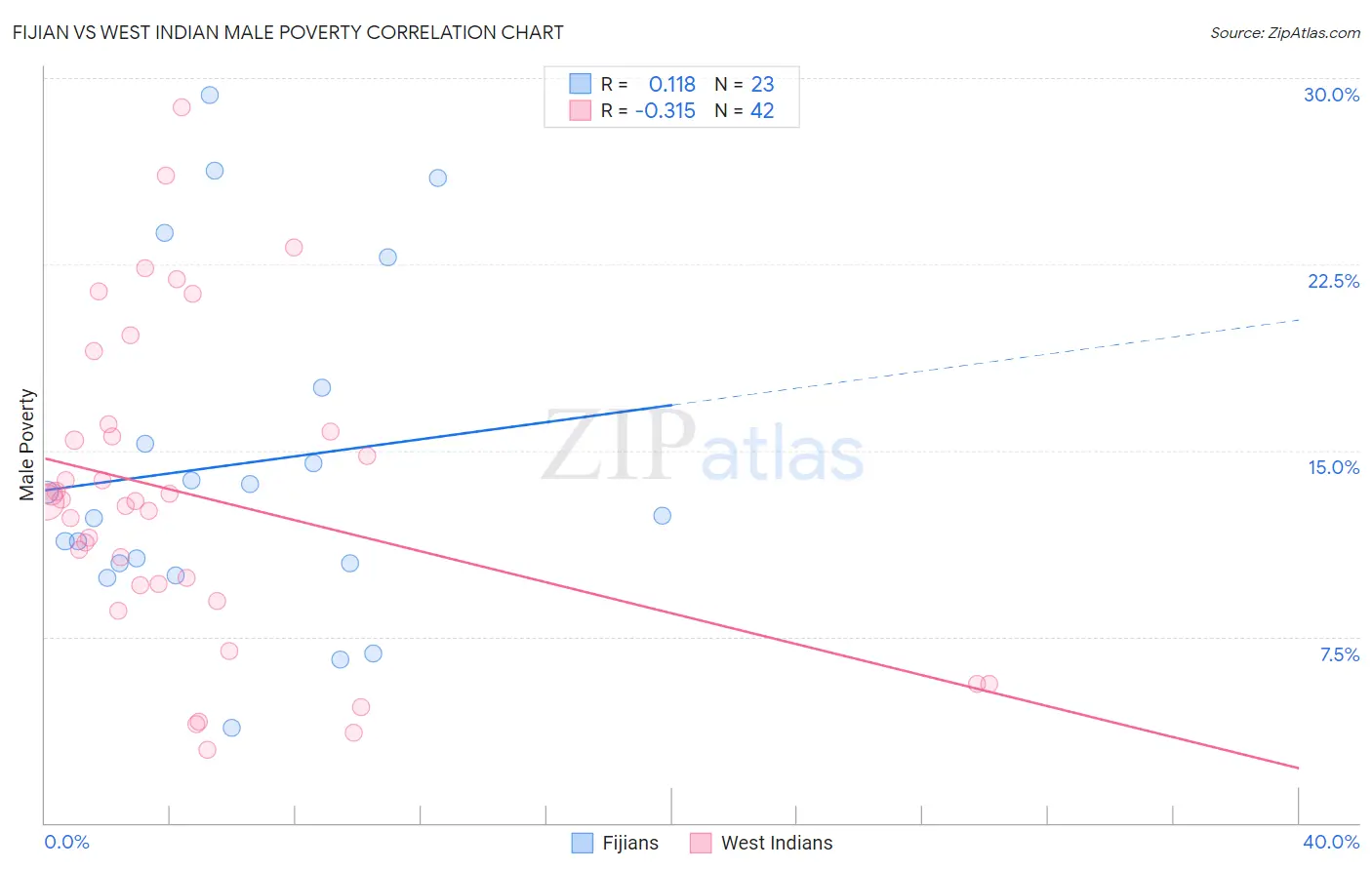 Fijian vs West Indian Male Poverty