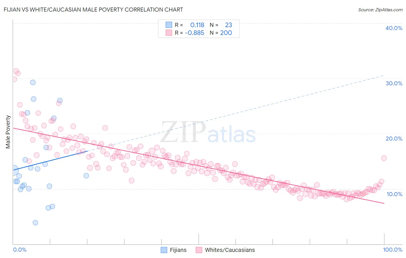Fijian vs White/Caucasian Male Poverty