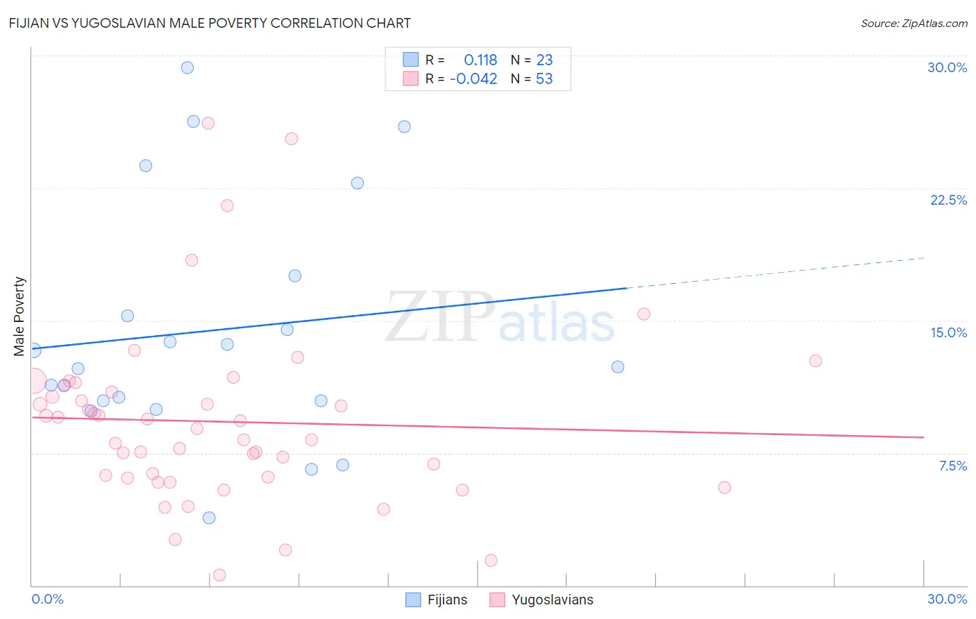 Fijian vs Yugoslavian Male Poverty