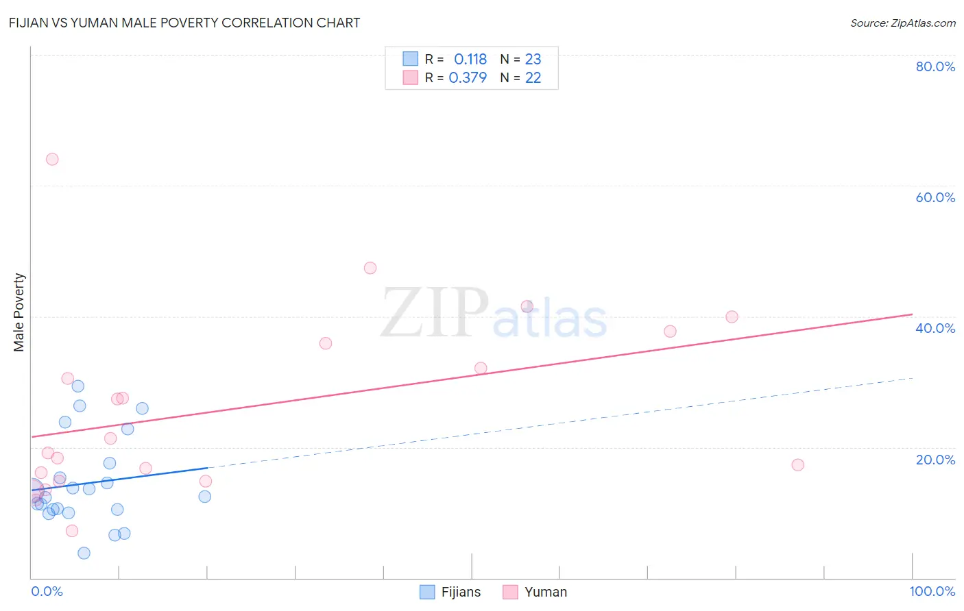 Fijian vs Yuman Male Poverty