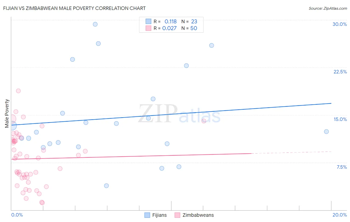 Fijian vs Zimbabwean Male Poverty