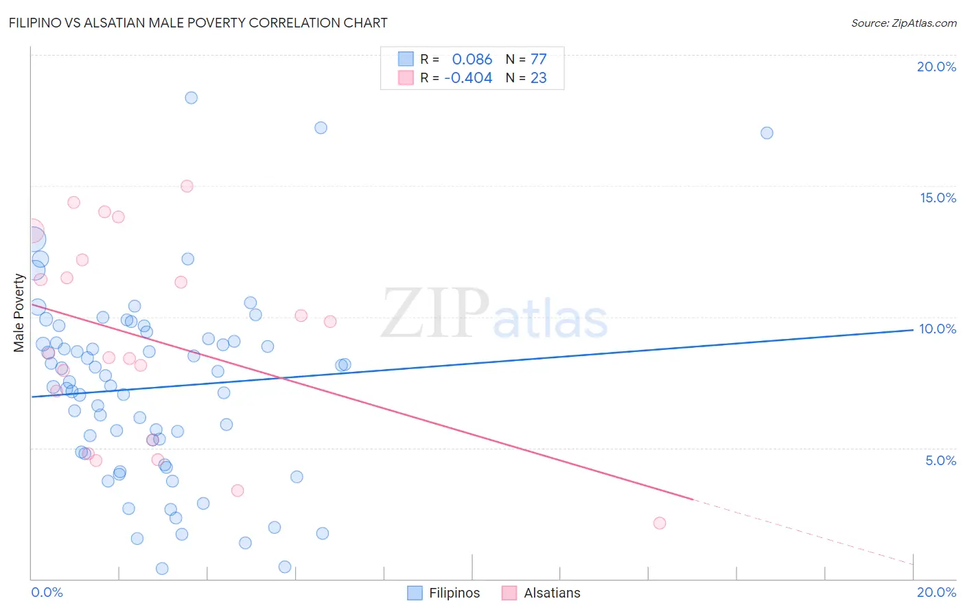 Filipino vs Alsatian Male Poverty