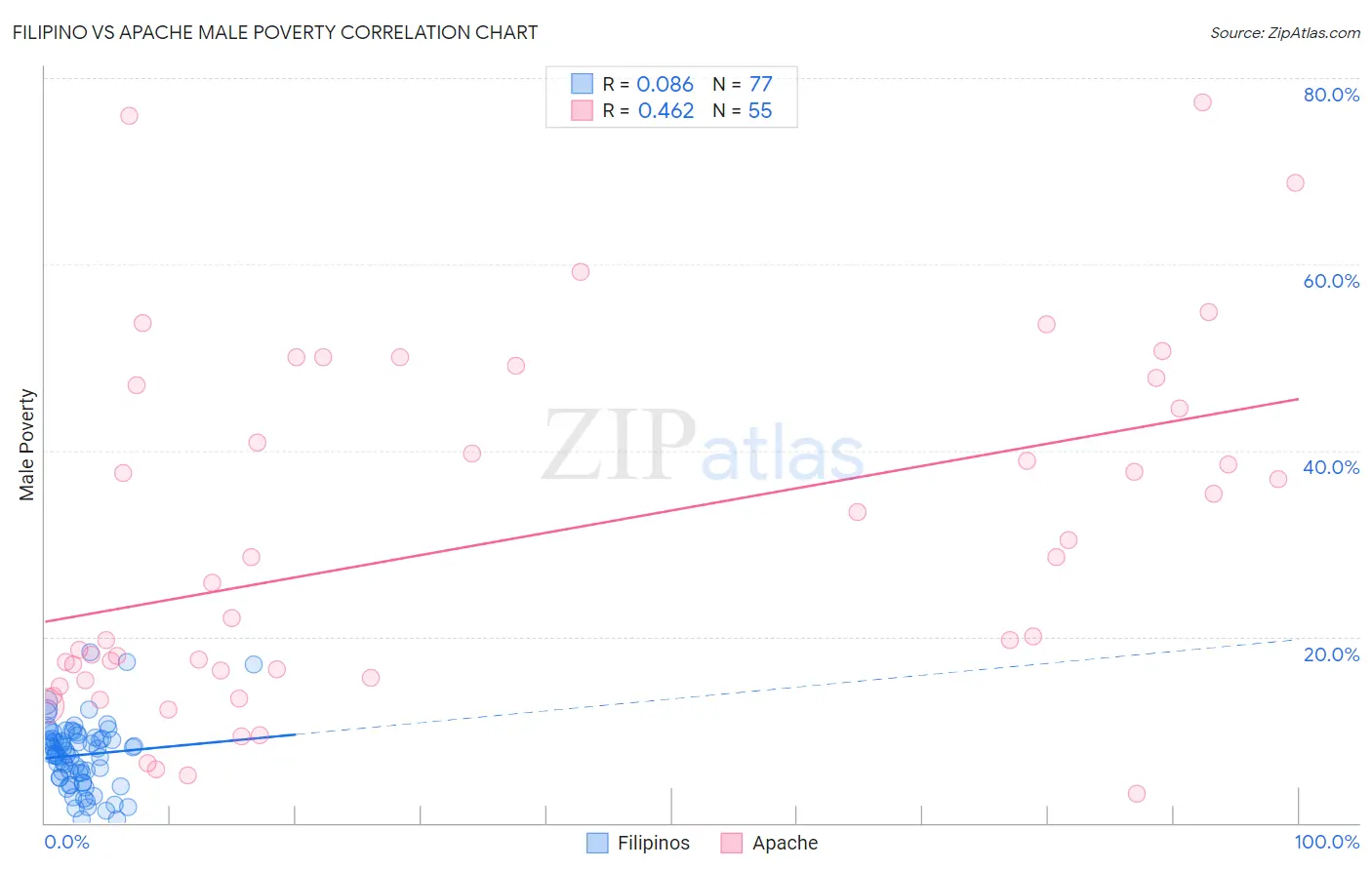 Filipino vs Apache Male Poverty