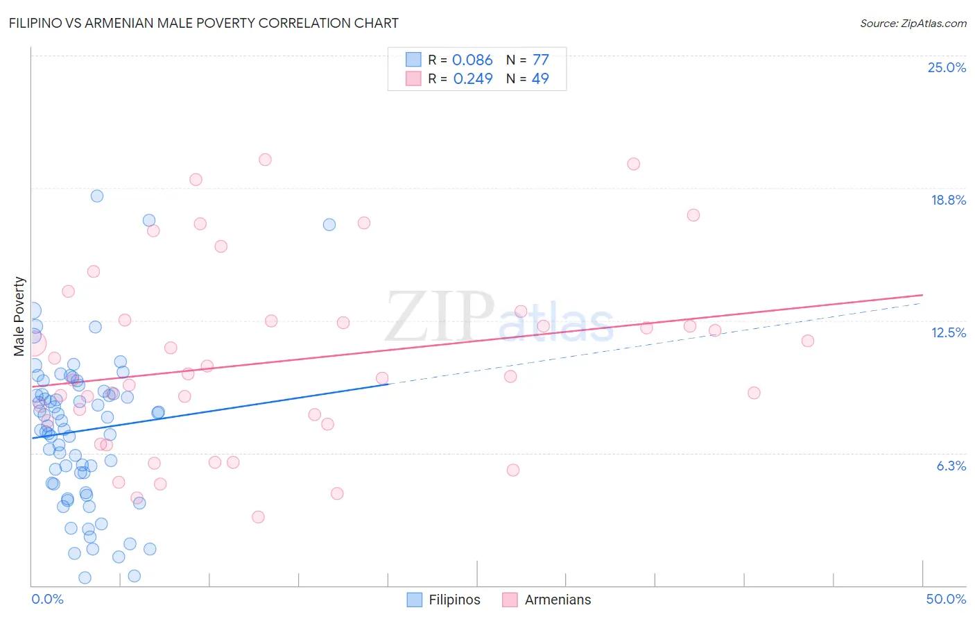 Filipino vs Armenian Male Poverty