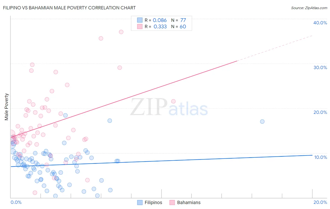 Filipino vs Bahamian Male Poverty