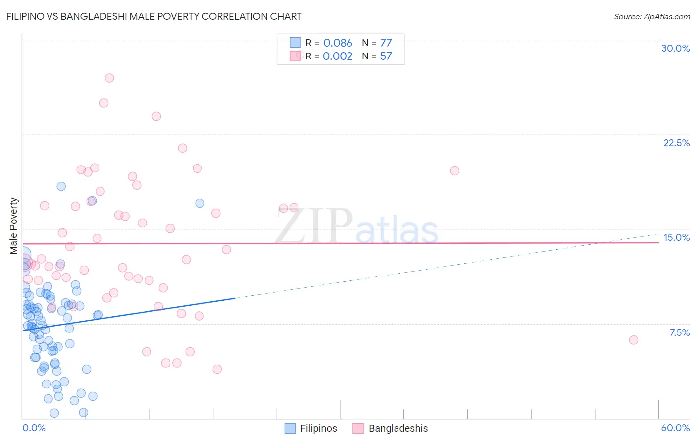 Filipino vs Bangladeshi Male Poverty