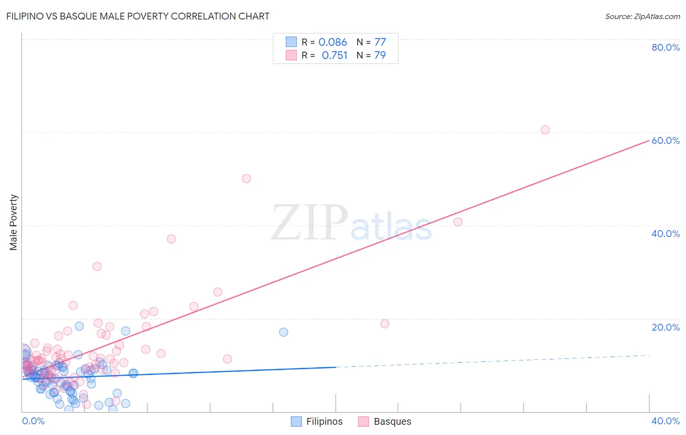Filipino vs Basque Male Poverty