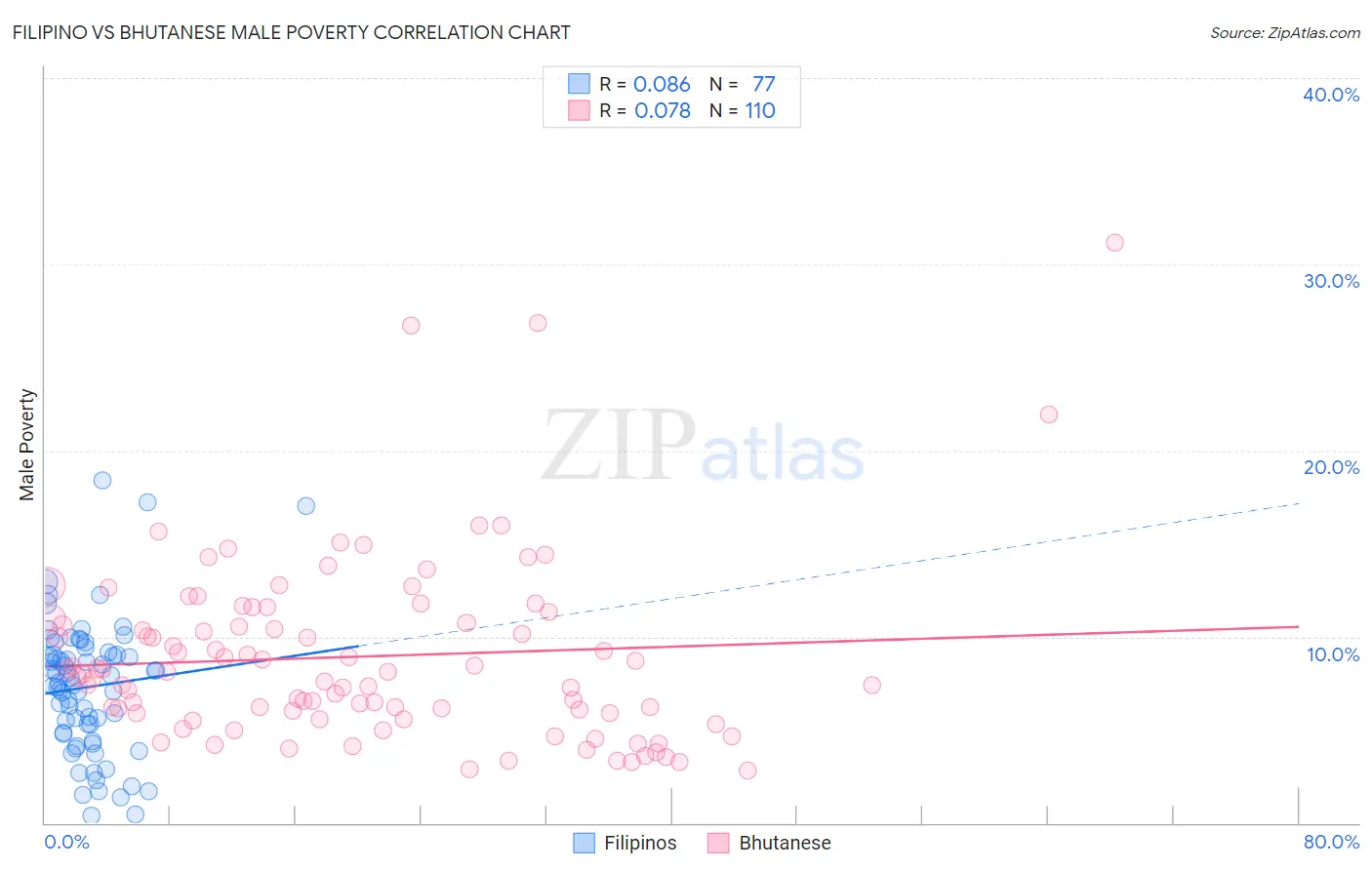 Filipino vs Bhutanese Male Poverty