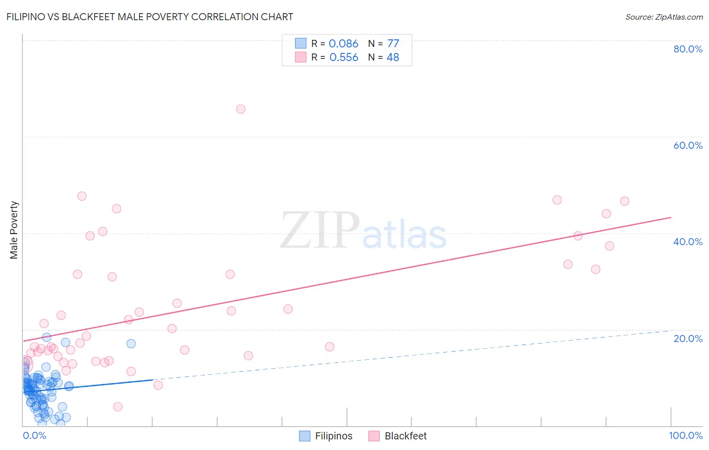 Filipino vs Blackfeet Male Poverty