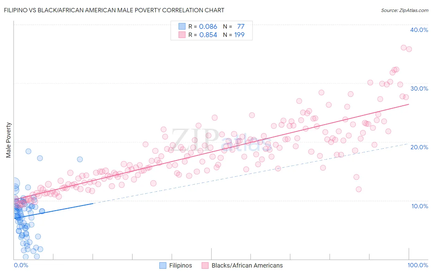 Filipino vs Black/African American Male Poverty