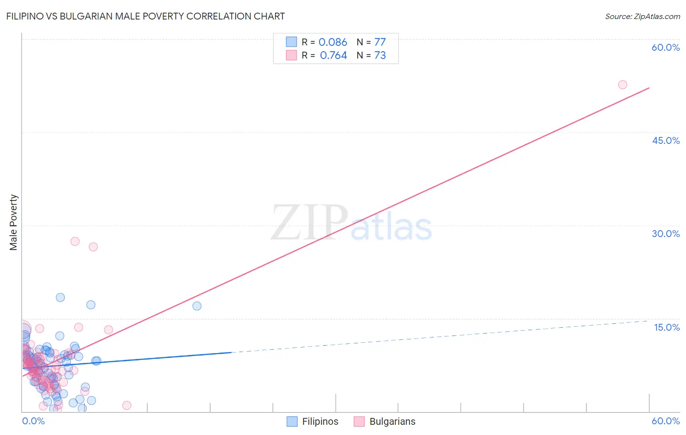 Filipino vs Bulgarian Male Poverty