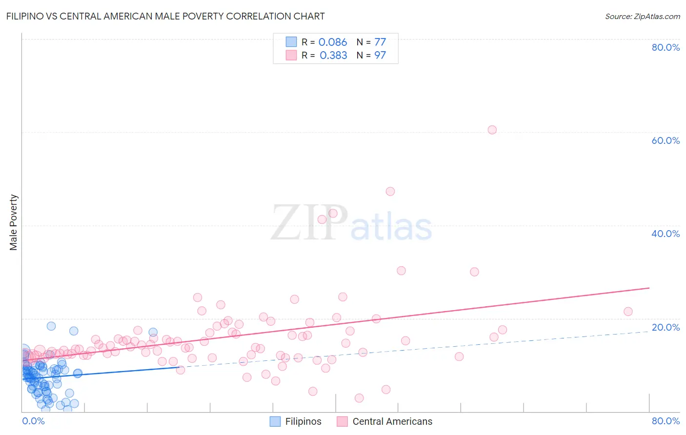 Filipino vs Central American Male Poverty