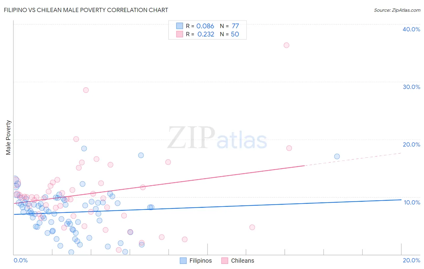 Filipino vs Chilean Male Poverty