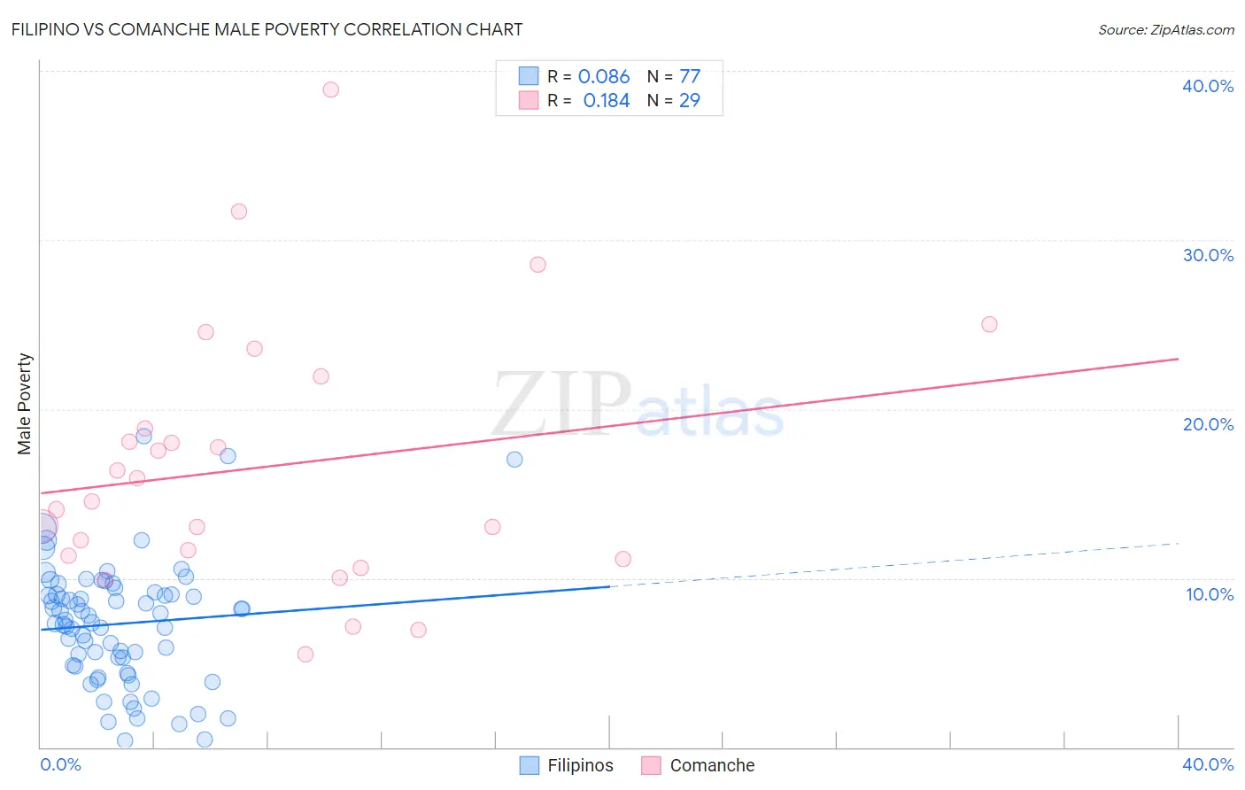 Filipino vs Comanche Male Poverty