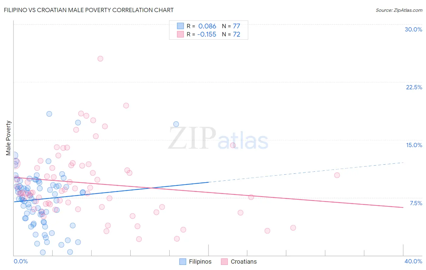 Filipino vs Croatian Male Poverty