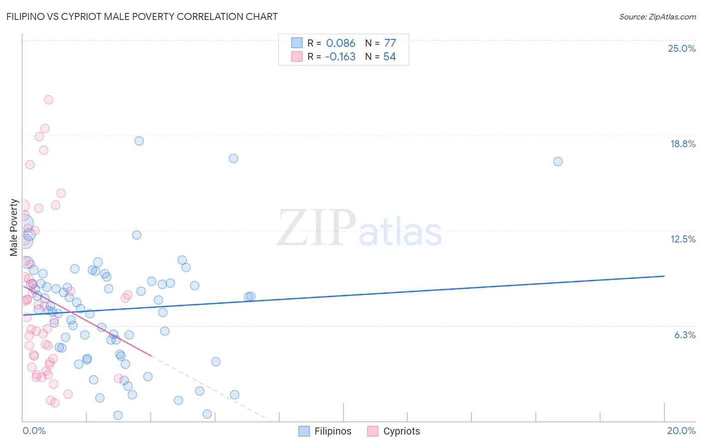 Filipino vs Cypriot Male Poverty