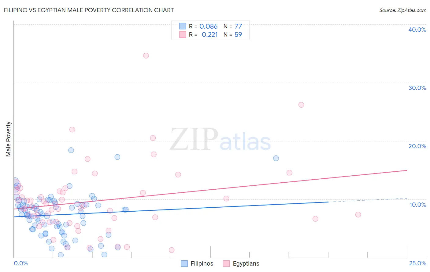Filipino vs Egyptian Male Poverty