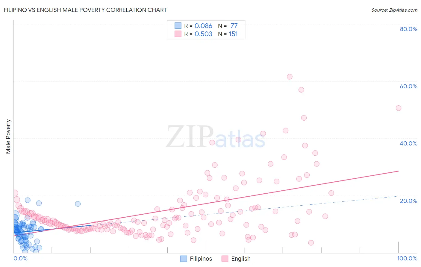 Filipino vs English Male Poverty