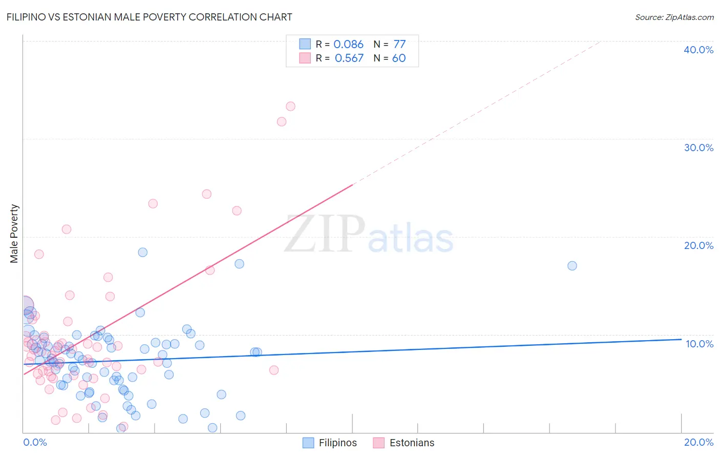 Filipino vs Estonian Male Poverty
