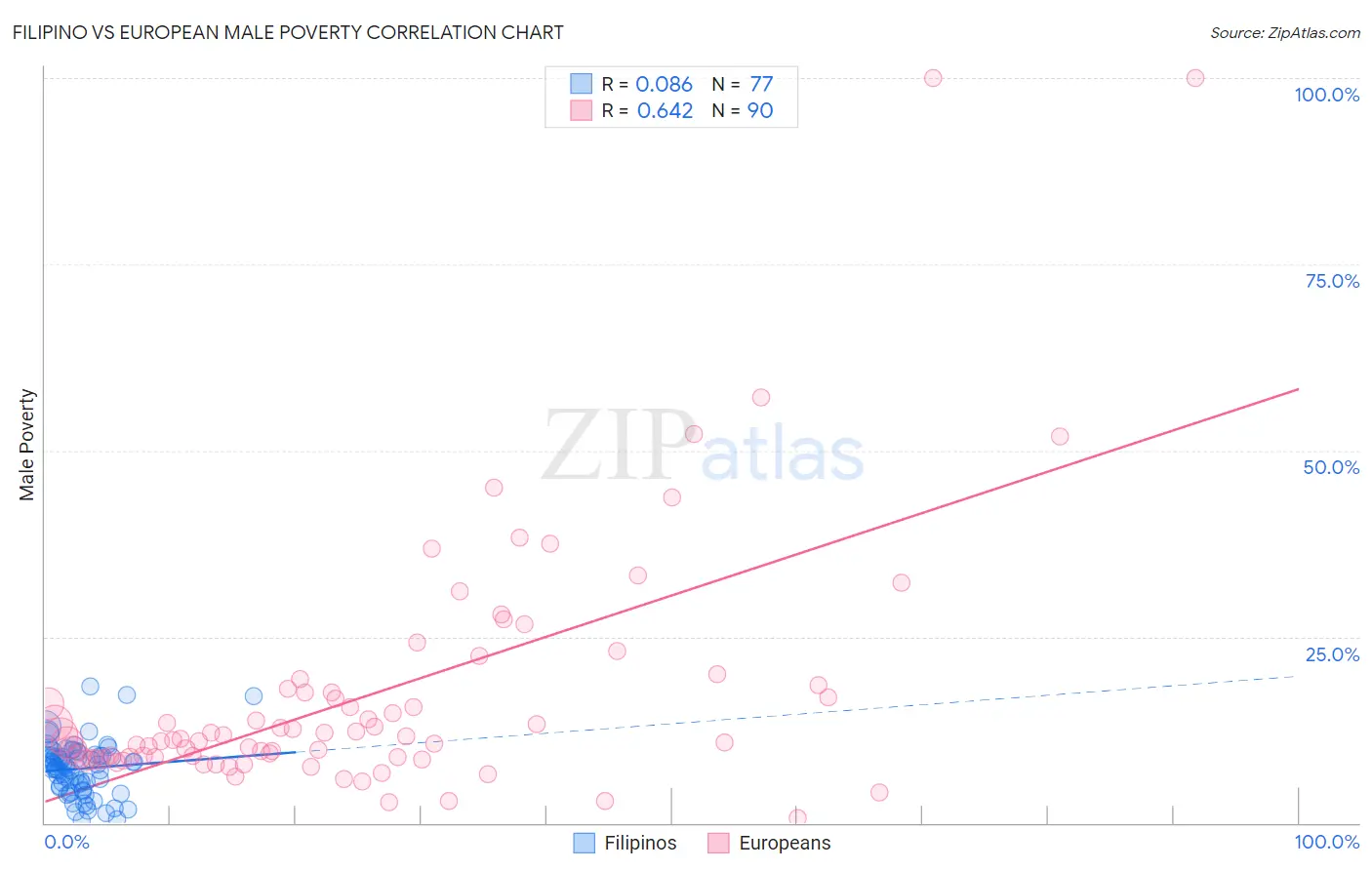 Filipino vs European Male Poverty