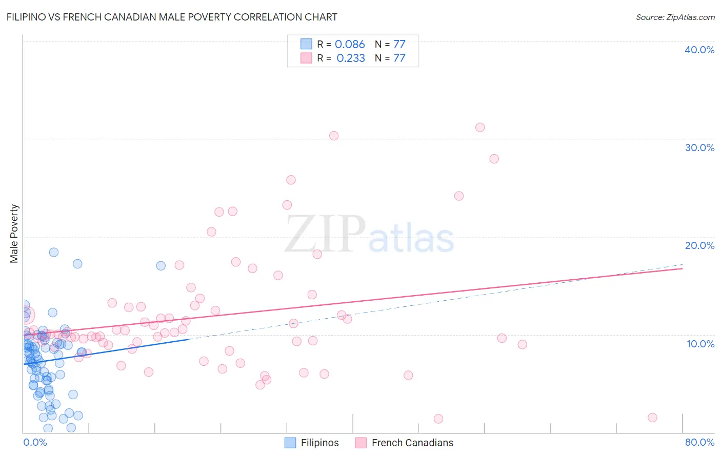 Filipino vs French Canadian Male Poverty