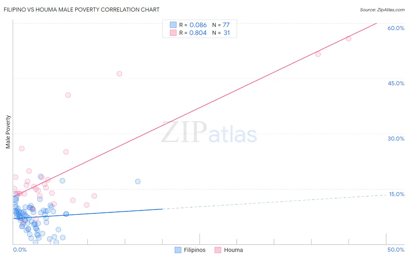 Filipino vs Houma Male Poverty