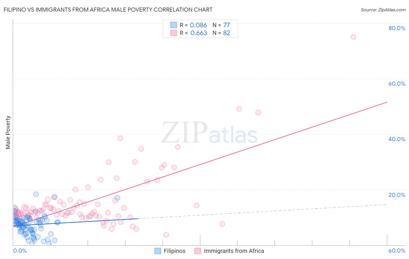 Filipino vs Immigrants from Africa Male Poverty