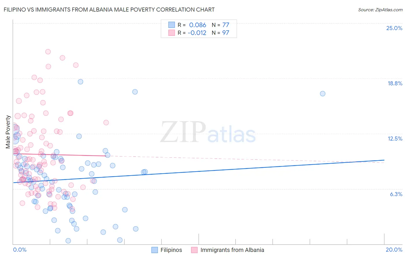 Filipino vs Immigrants from Albania Male Poverty