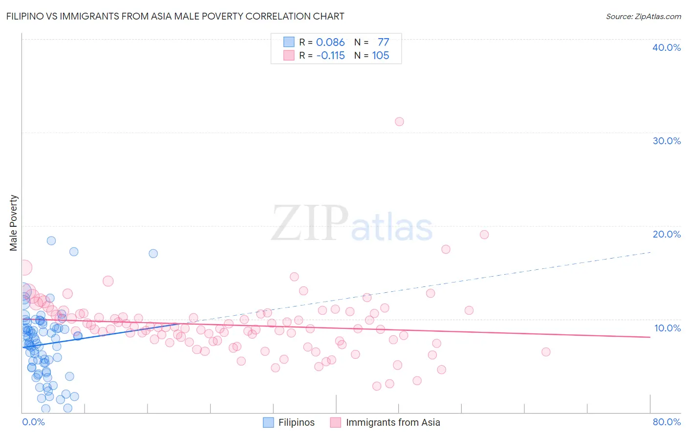 Filipino vs Immigrants from Asia Male Poverty