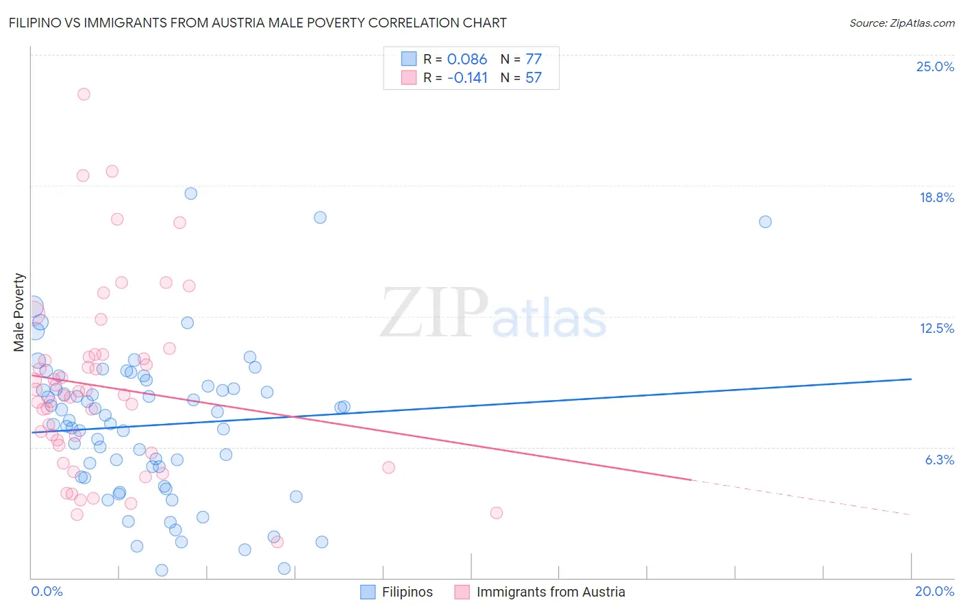 Filipino vs Immigrants from Austria Male Poverty
