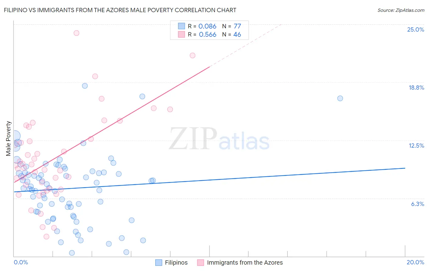 Filipino vs Immigrants from the Azores Male Poverty