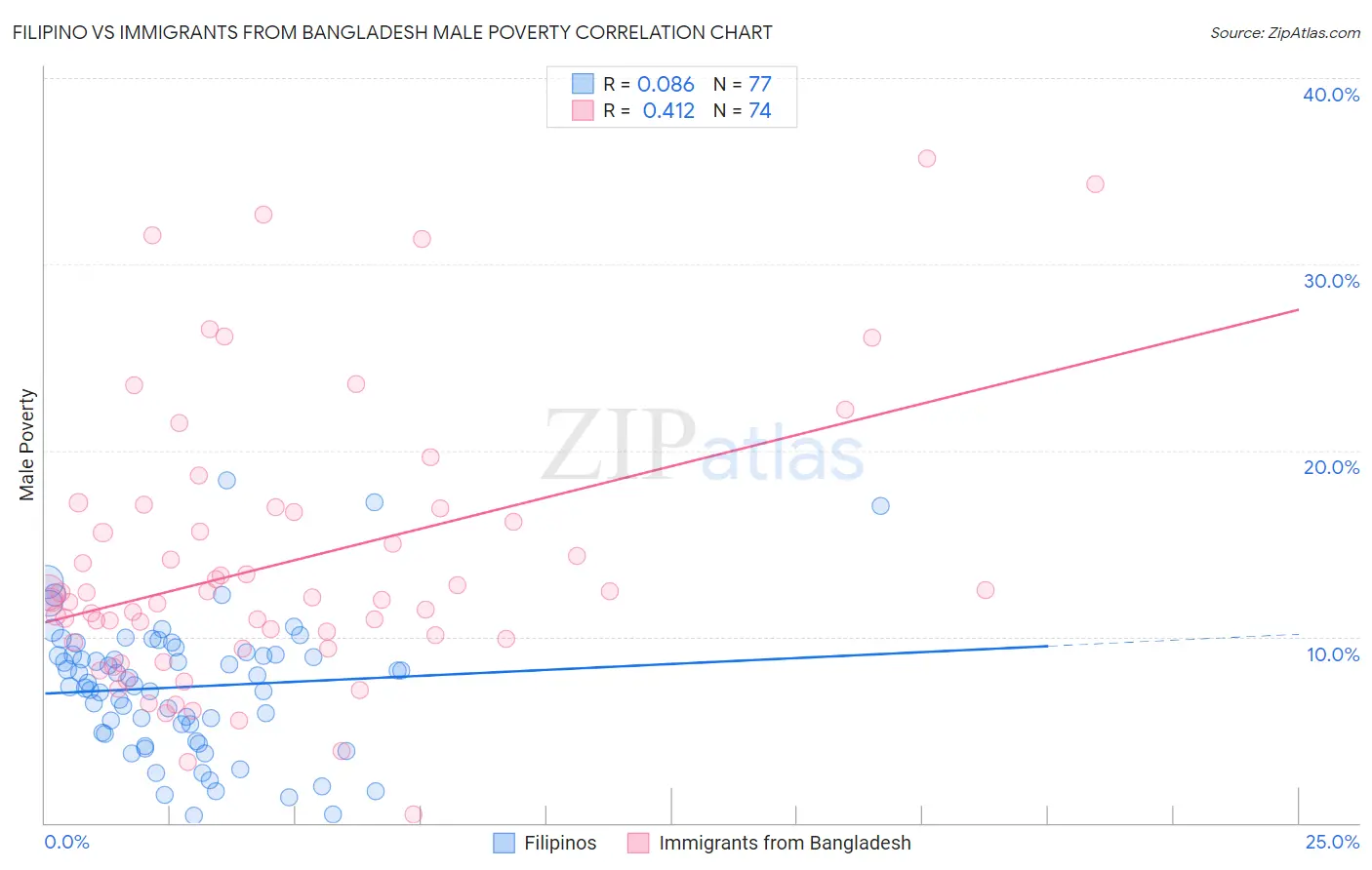 Filipino vs Immigrants from Bangladesh Male Poverty