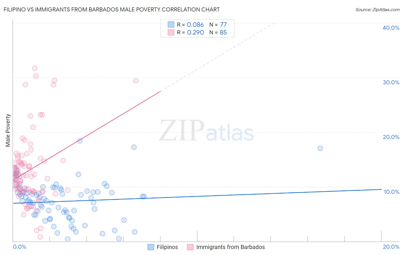 Filipino vs Immigrants from Barbados Male Poverty