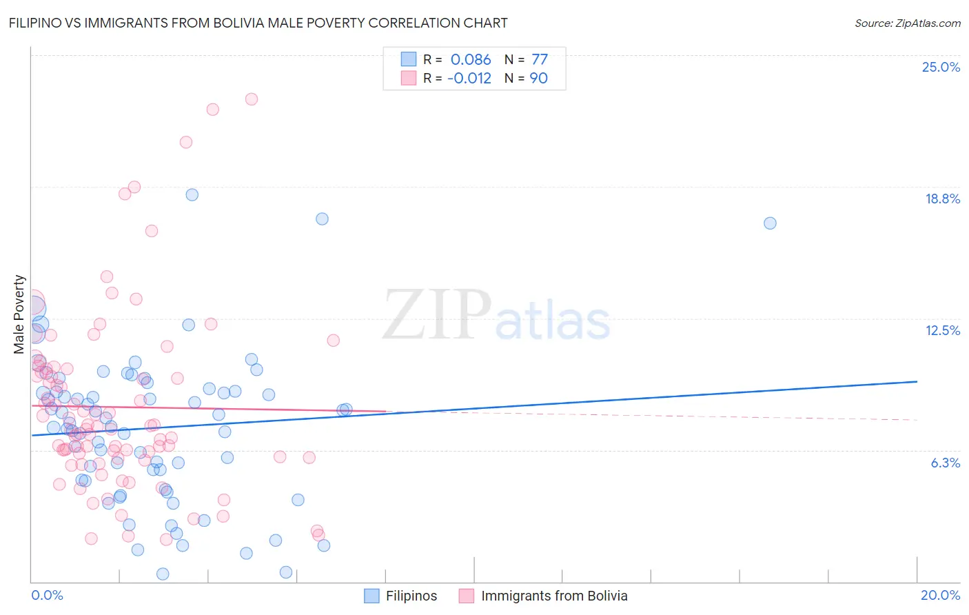 Filipino vs Immigrants from Bolivia Male Poverty