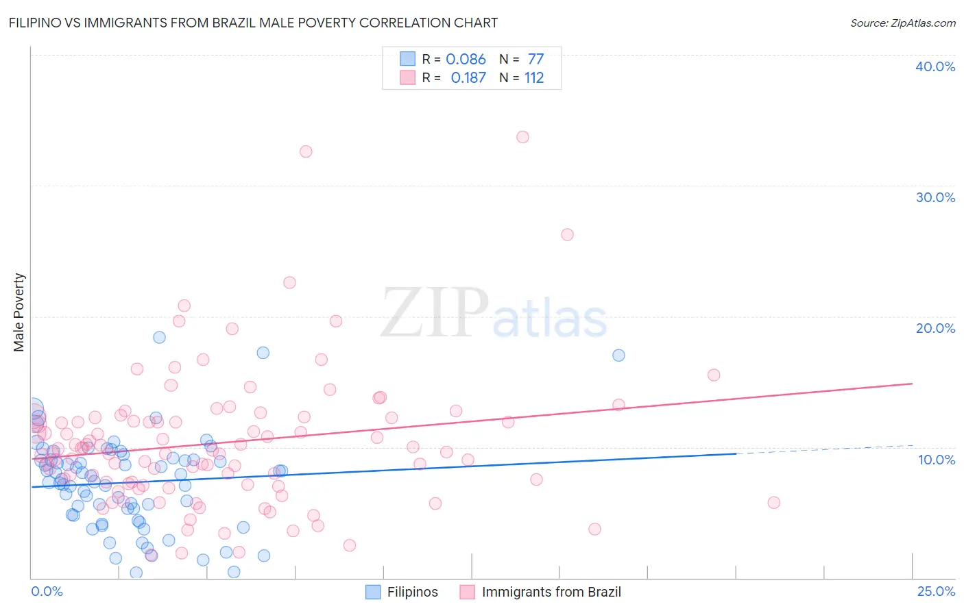 Filipino vs Immigrants from Brazil Male Poverty