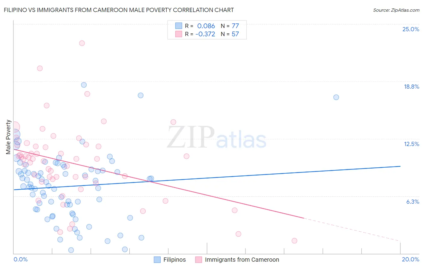 Filipino vs Immigrants from Cameroon Male Poverty