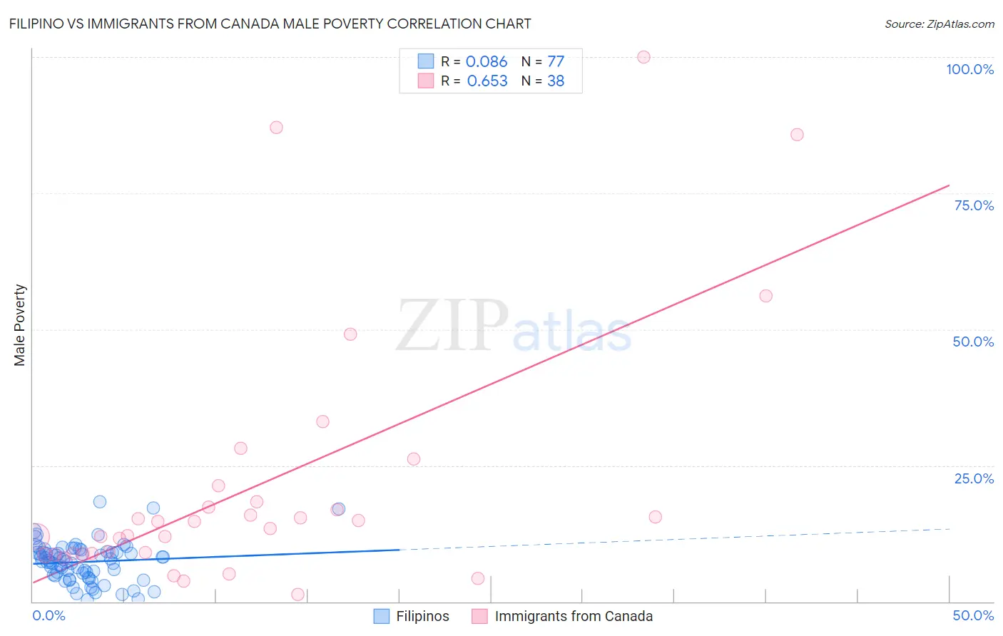 Filipino vs Immigrants from Canada Male Poverty