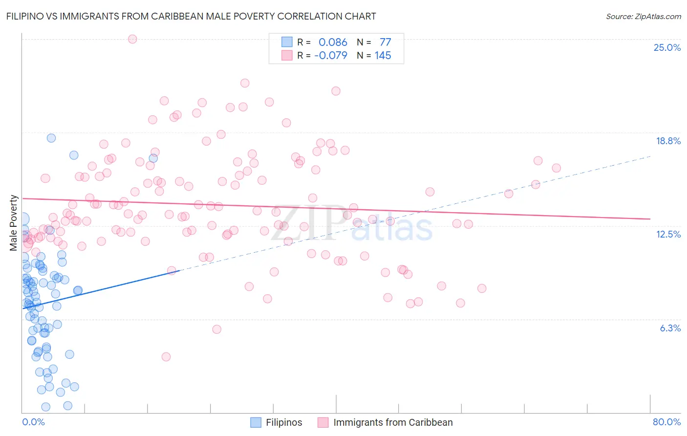 Filipino vs Immigrants from Caribbean Male Poverty