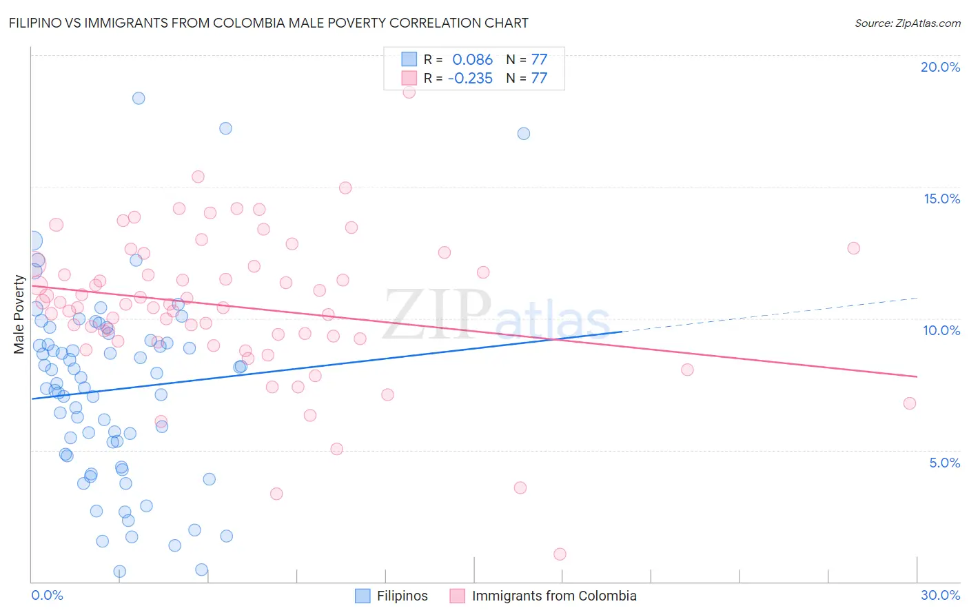 Filipino vs Immigrants from Colombia Male Poverty