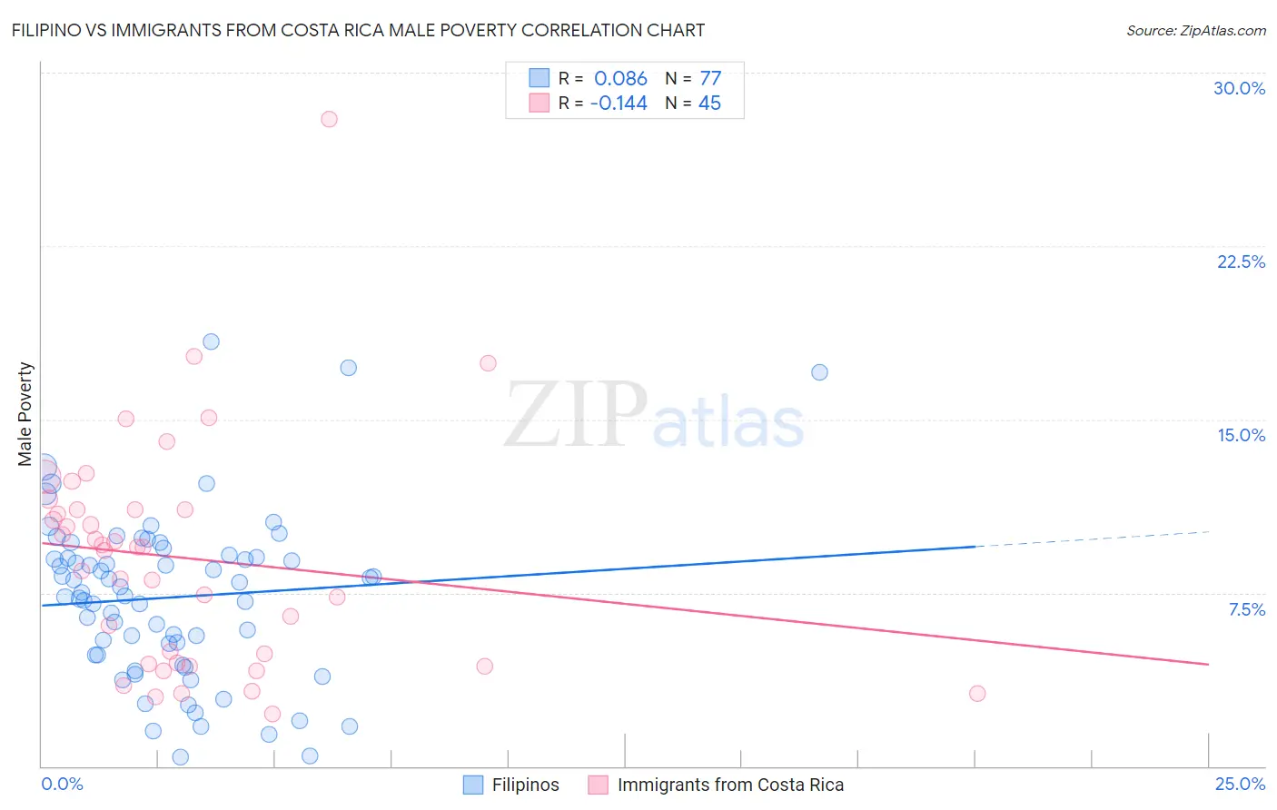Filipino vs Immigrants from Costa Rica Male Poverty
