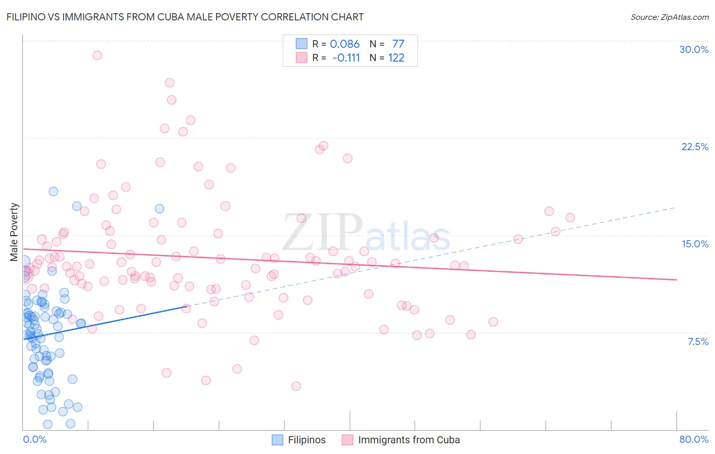 Filipino vs Immigrants from Cuba Male Poverty