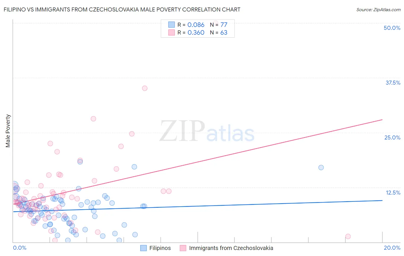 Filipino vs Immigrants from Czechoslovakia Male Poverty