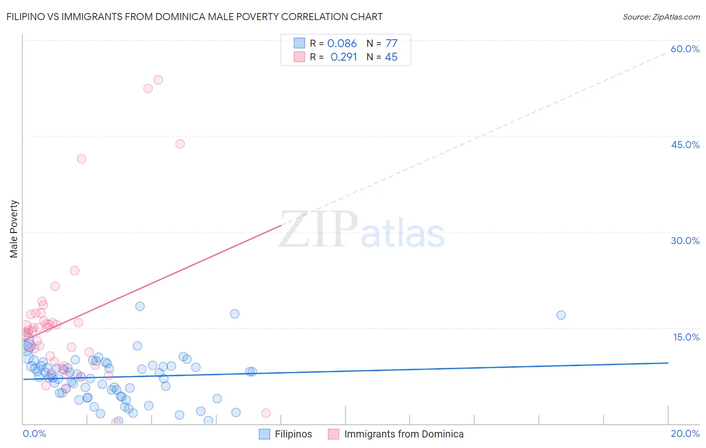 Filipino vs Immigrants from Dominica Male Poverty