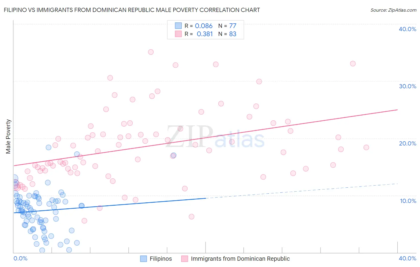 Filipino vs Immigrants from Dominican Republic Male Poverty