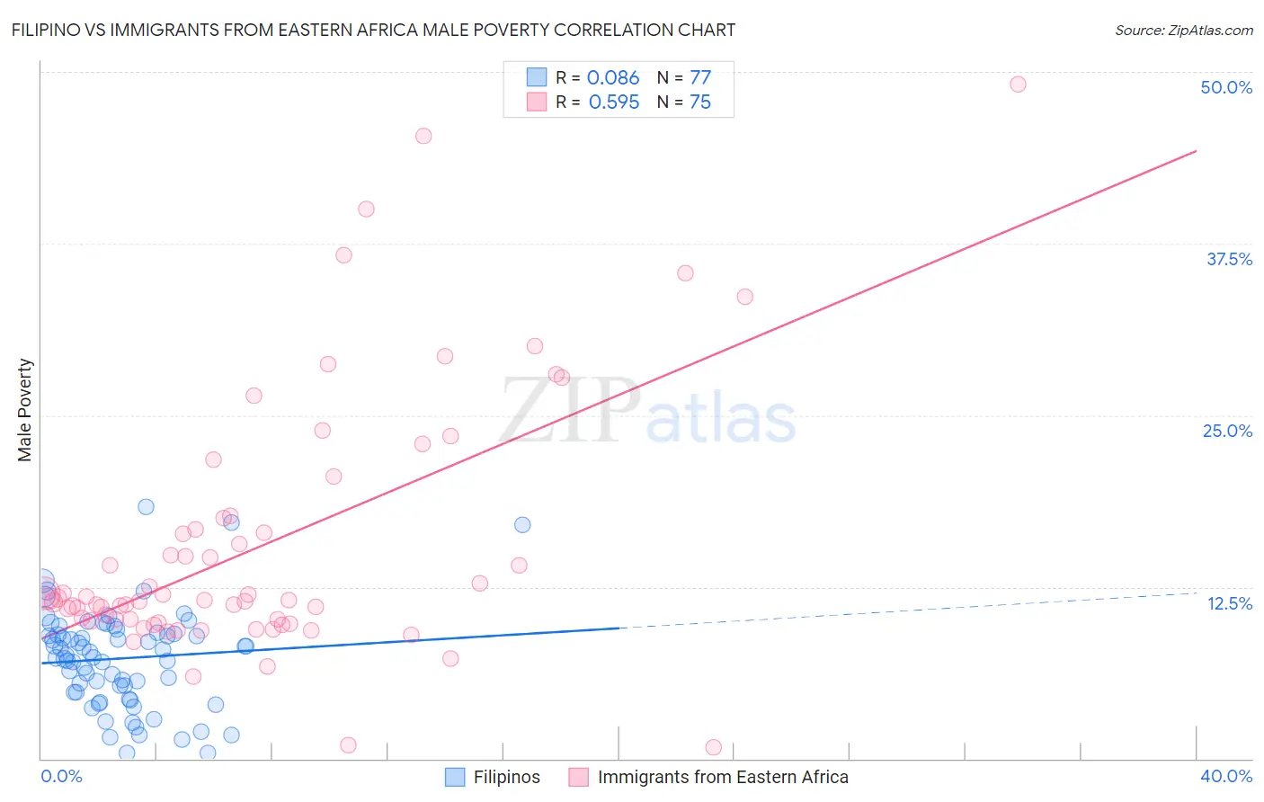 Filipino vs Immigrants from Eastern Africa Male Poverty
