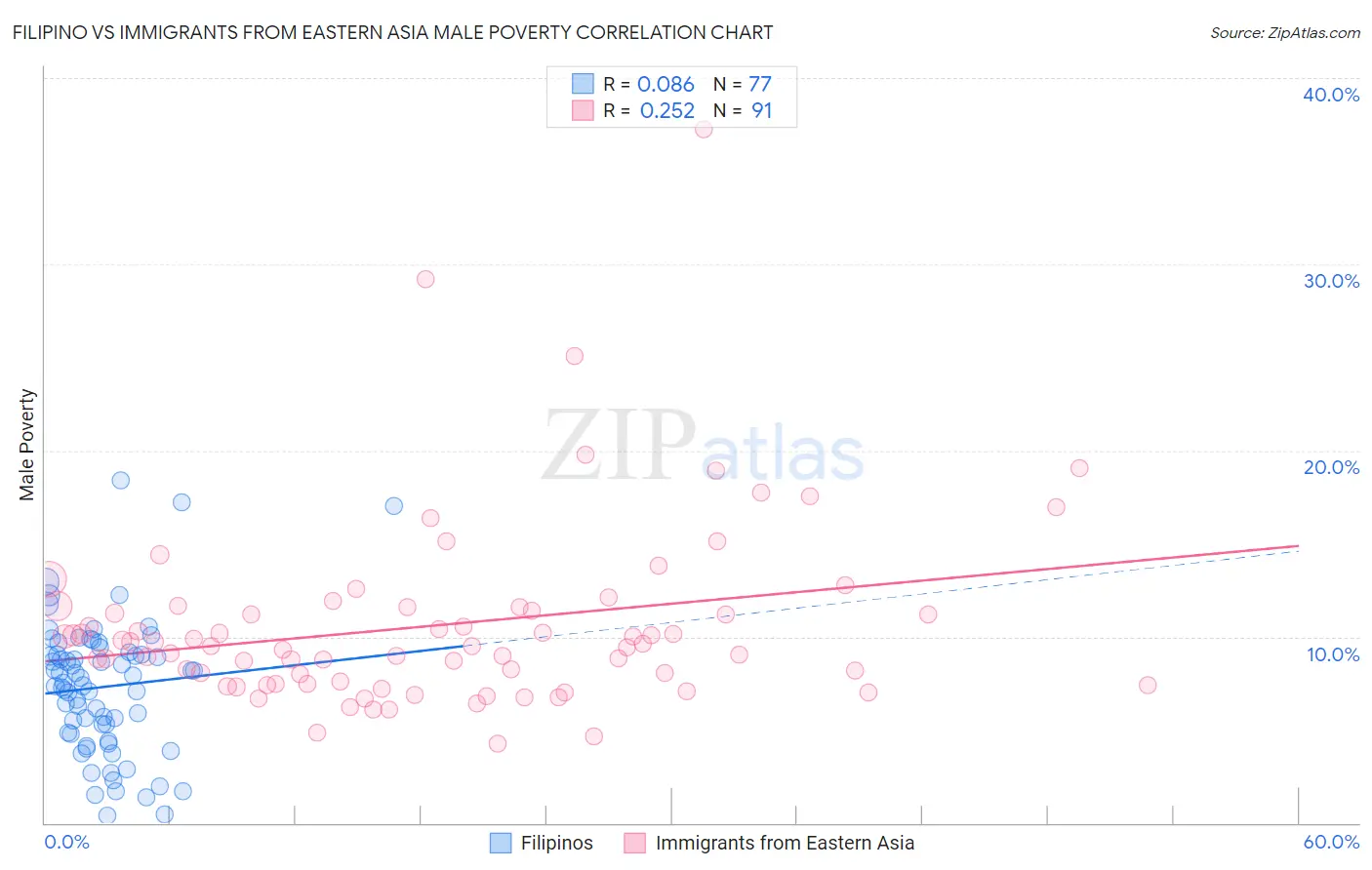 Filipino vs Immigrants from Eastern Asia Male Poverty