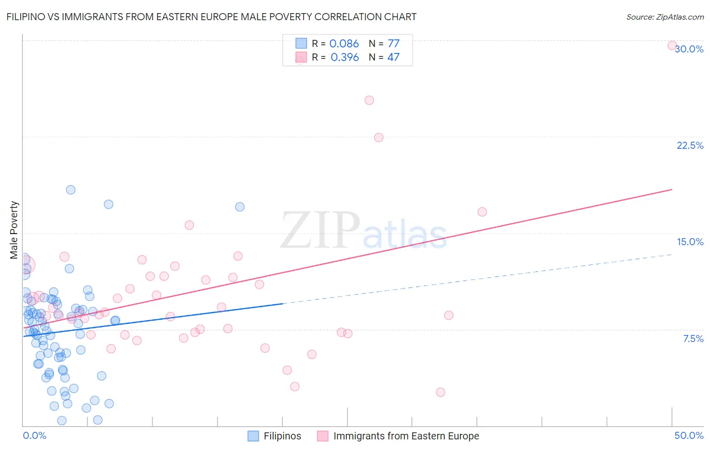 Filipino vs Immigrants from Eastern Europe Male Poverty