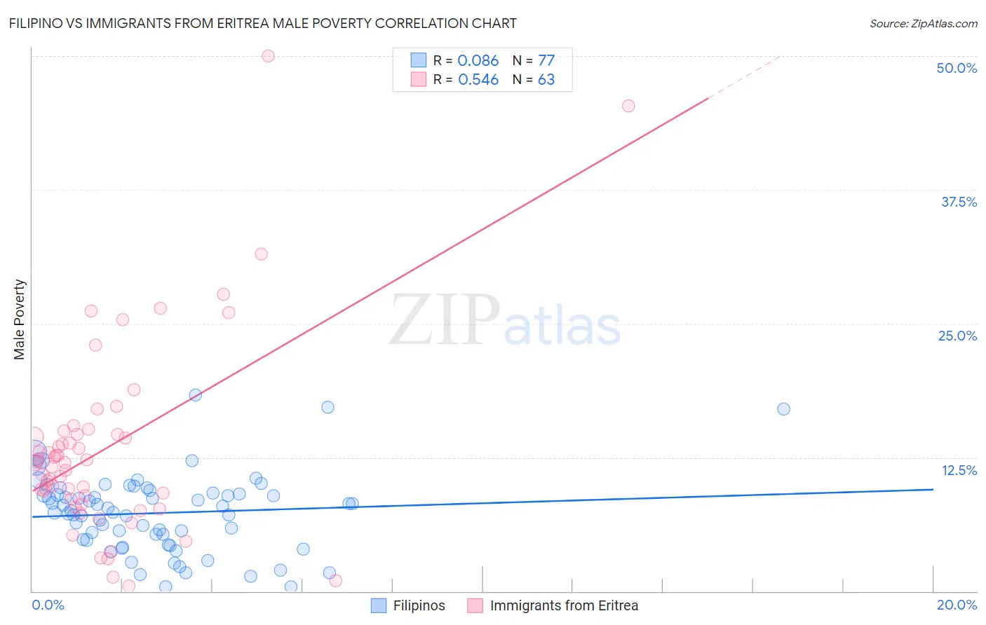 Filipino vs Immigrants from Eritrea Male Poverty