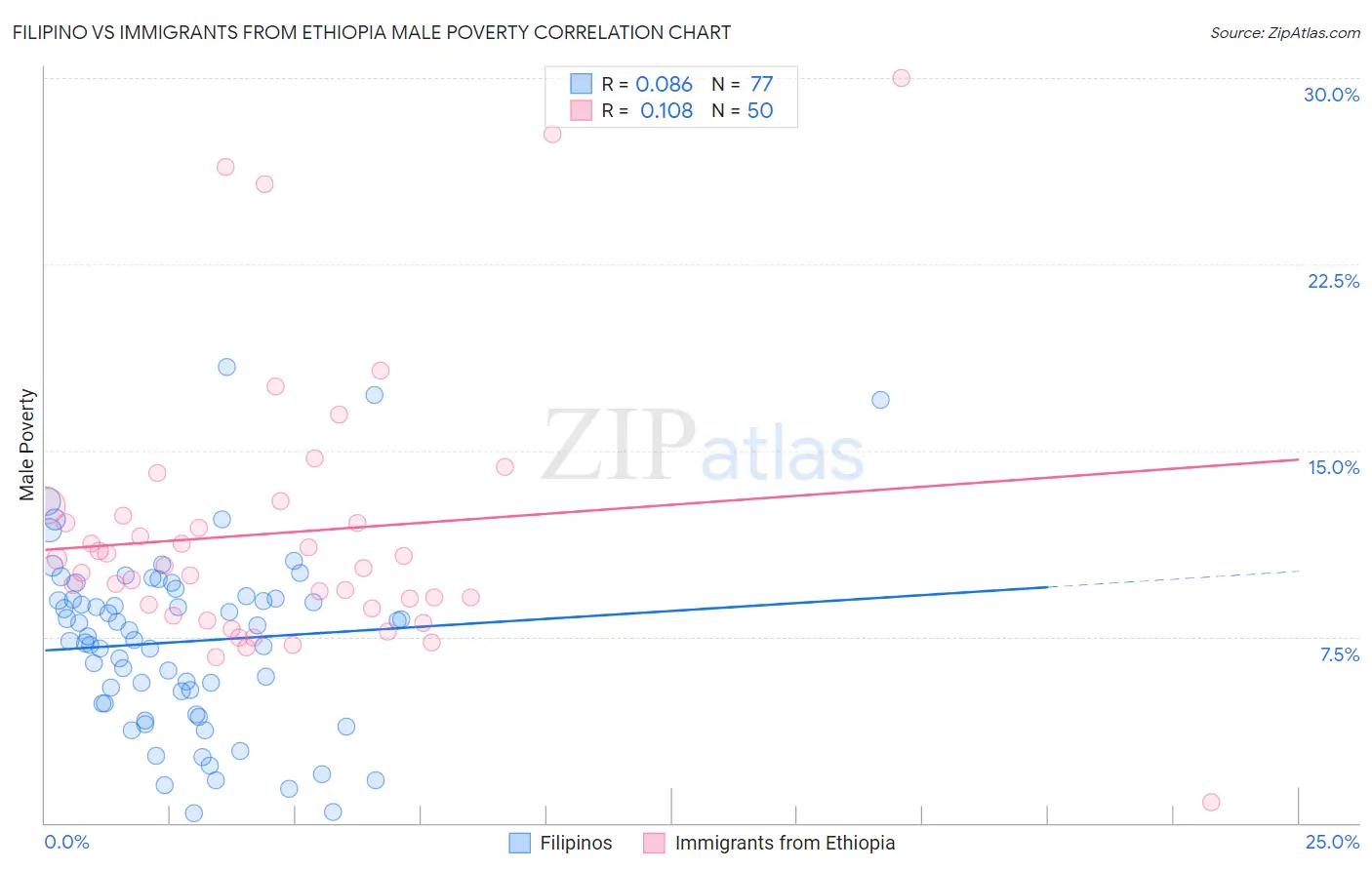 Filipino vs Immigrants from Ethiopia Male Poverty